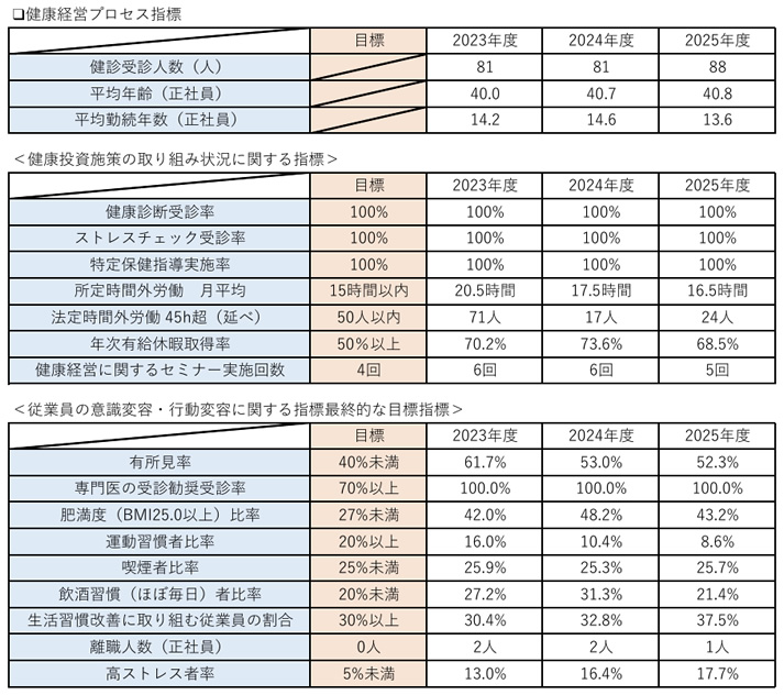 健康経営取り組みMAPに関する指標